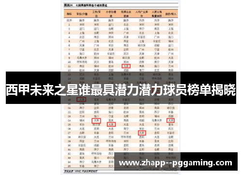 西甲未来之星谁最具潜力潜力球员榜单揭晓 西甲未来之星谁最具潜力潜力球员榜单揭晓